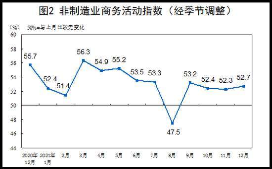 中國非製造業 PMI 指數走勢。來源：中國國家統計局