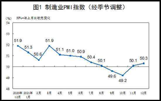 中國製造業 PMI 指數走勢。來源：中國國家統計局