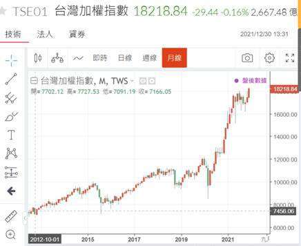 (圖二：台灣月線圖顯示，外資低賣高買，鉅亨網)