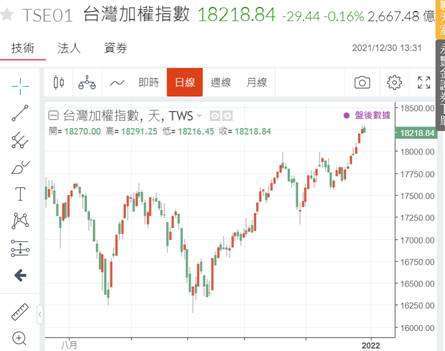 (圖一；台灣股市在2021年底續創新高，鉅亨網)