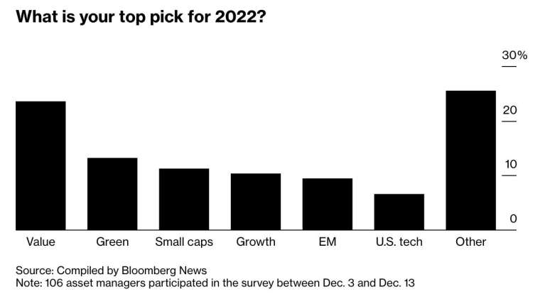 受訪基金經理多數認為,價值股將會是他們今年的首選 (圖:Bloomberg)