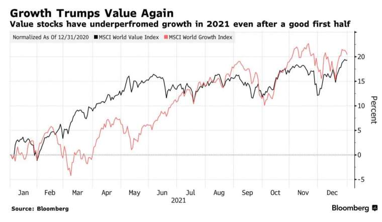 2021年上半年,價值股表現優於成長股 (圖:Bloomberg)