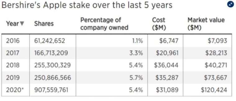 波克夏歷年持有蘋果股數、占比、成本與市值。(圖片：翻攝 CNBC)