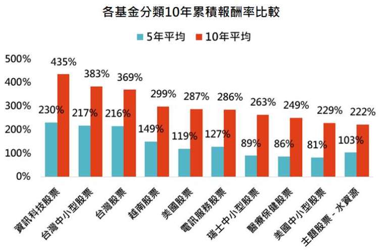 資料來源:理柏,「鉅亨買基金」整理,採理柏環球分類中各分類基金累積報酬率平均值,資料日期: 2022/1/3。此資料僅為歷史數據模擬回測,不為未來投資獲利之保證,在不同指數走勢、比重與期間下,可能得到不同數據結果。
