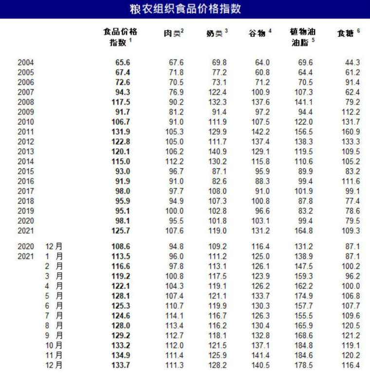 FAO糧食價格指數 (圖擷取自聯合國糧農組織官網)