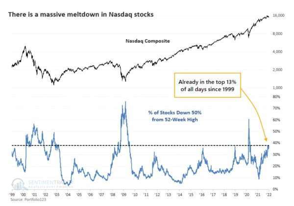 那斯達克指數走勢(黑)與成分股下跌50%的比例圖(藍)(圖:Bloomberg)