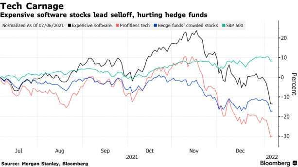 標普 500 指數 (綠) 與高估值軟體股 (黑)、未獲利科技股 (紅)、對沖基金青睞股 (藍) 走勢 (圖: Bloomberg)