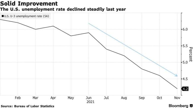 去年美國失業率穩步下滑 (圖：Bloomberg)