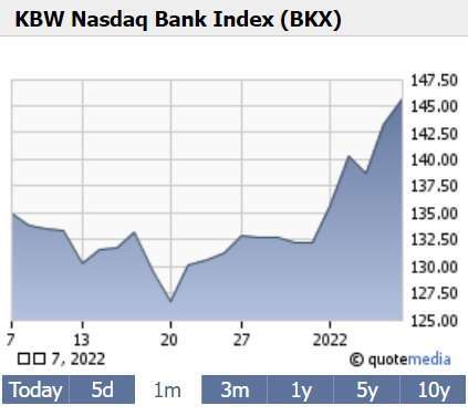 KBW銀行指數最近一個月走勢。圖取自鉅亨網
