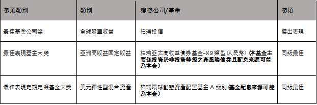 資料來源：《指標》台灣年度基金獎，2021 年 12 月，計算績效表現至 2020/10/1-2021/9/30。原幣計價。