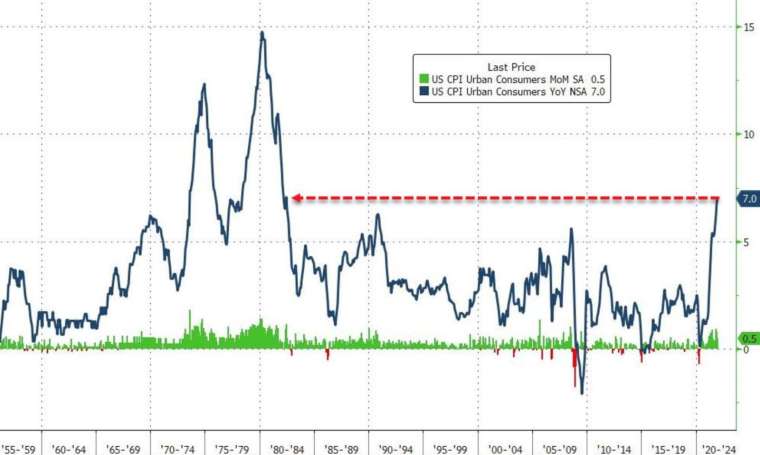  綠：美國 CPI 月率，藍：美國 CPI 年率 (圖：Zerohedge)