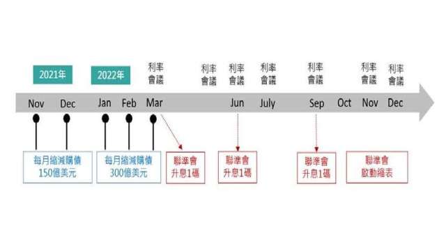 國泰投顧估聯準會將在3月結束購債，今年共升息3次。(圖：國泰投顧提供)