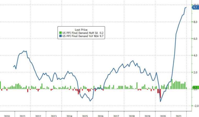  綠：美國 PPI 月率，藍：美國 PPI 年率 (圖：Zerohedge)