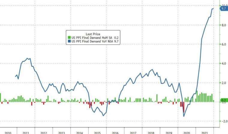  綠：美國 PPI 月率，藍：美國 PPI 年率 (圖：Zerohedge)