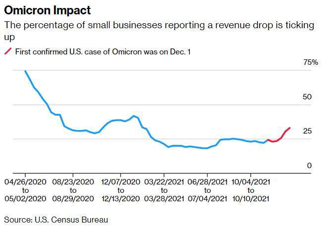 Omicron傳入美國後小企業出現下滑比例(圖:Bloomberg)