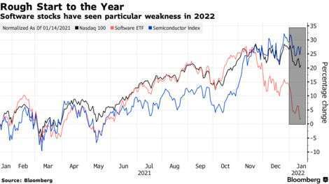 那斯达克 100 指数 (黑)、费城半导体指数 (蓝) 与软体股 ETF(红) 走势(图: Bloomberg)(photo:CnYes)