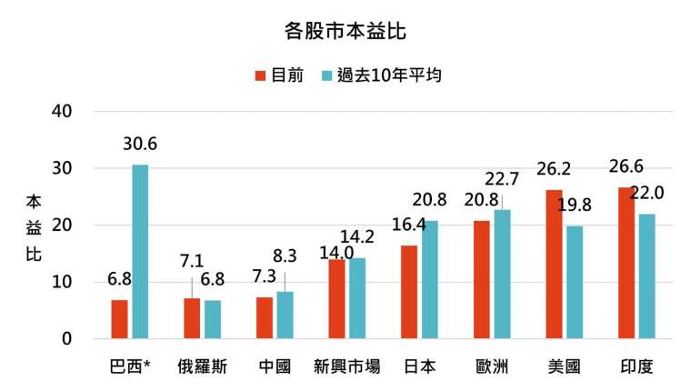 資料來源：Bloomberg，「鉅亨買基金」整理，資料期間 2012/1/31 - 2021/12/31。* 巴西股市因為有部分極端值，因此排除 5% 過高的極端本益比。此資料僅為歷史數據模擬回測，不為未來投資獲利之保證，在不同指數走勢、比重與期間下，可能得到不同數據結果。投資人因不同時間進場，將有不同之投資績效，過去之績效亦不代表未來績效之保證。