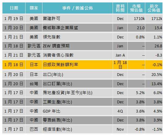 資料來源: Bloomberg,「鉅亨買基金」整理,2022/1/12。