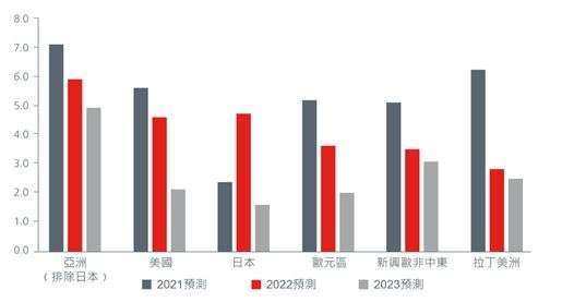 
資料來源︰野村及花旗 Velocity，2021 年 9 月，單位 (%)

本篇原文連結：https://reurl.cc/oxOe0l
