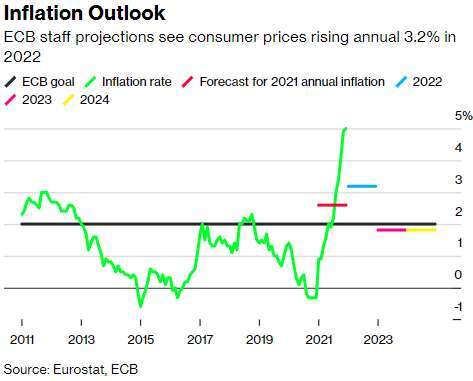目前歐洲通膨與 ECB 預期 (圖: Bloomberg)