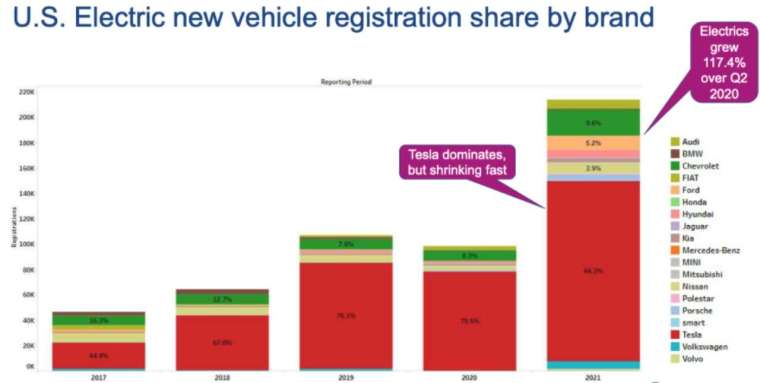 多家車廠進軍電動車市場後，特斯拉 2021 年在美市占率快速下滑。(圖片：AFP)