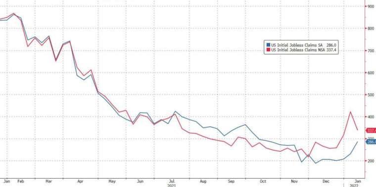  藍線為季節性調整後的失業金初領數，紅線為未經季節性調整的失業金初領數 (圖：Zerohedge)