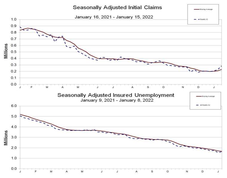 上：初領失業金人數走勢圖，下：續領失業金人數走勢圖 (圖：美國勞工部)