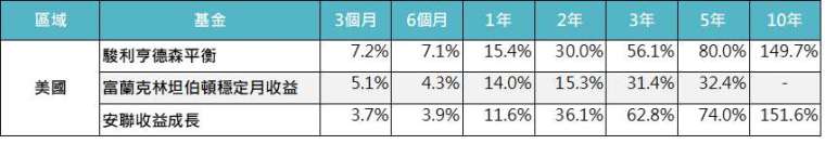 資料來源：Lipper，「鉅亨買基金」整理，以美元計算，資料截至 2021/12/31。基金分別為駿利亨德森平衡基金 A2 美元、富蘭克林坦伯頓全球投資系列 - 穩定月收益基金美元 A(acc) 股、安聯收益成長基金 AT 累積 (美元)。此資料僅為歷史數據模擬回測，不為未來投資獲利之保證，在不同指數走勢、比重與期間下，可能得到不同數據結果。投資人因不同時間進場，將有不同之投資績效，過去之績效亦不代表未來績效之保證。