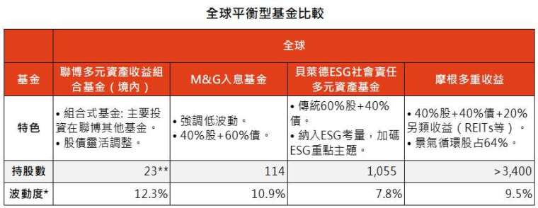 資料來源：Lipper、基金月報，「鉅亨買基金」整理，資料截至 2021/12/31。* 波動度指的是三年年化標準差，以美元計算。** 此檔基金是組合型基金，因此是持有基金數，持有股數將比持有基金數更多。此資料僅為歷史數據模擬回測，不為未來投資獲利之保證，在不同指數走勢、比重與期間下，可能得到不同數據結果。投資人因不同時間進場，將有不同之投資績效，過去之績效亦不代表未來績效之保證。