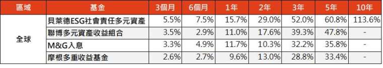 資料來源：Lipper，「鉅亨買基金」整理，以美元計算，資料截至 2021/12/31。基金分別為貝萊德 ESG 社會責任多元資產基金 Hedged A2 美元、聯博多元資產收益組合基金 A2 美元、M&G 入息基金 A 美元避險、摩根多重收益基金美元對沖 A 股累計。此資料僅為歷史數據模擬回測，不為未來投資獲利之保證，在不同指數走勢、比重與期間下，可能得到不同數據結果。投資人因不同時間進場，將有不同之投資績效，過去之績效亦不代表未來績效之保證。