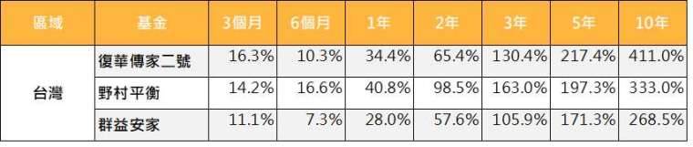 資料來源：Lipper，「鉅亨買基金」整理，以美元計算，資料截至 2021/12/31。基金分別為復華傳家二號證券投資信託基金、野村平衡證券投資信託基金、群益安家證券投資信託基金。此資料僅為歷史數據模擬回測，不為未來投資獲利之保證，在不同指數走勢、比重與期間下，可能得到不同數據結果。投資人因不同時間進場，將有不同之投資績效，過去之績效亦不代表未來績效之保證。
