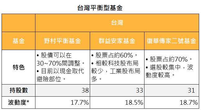 資料來源：Lipper、基金月報，「鉅亨買基金」整理，資料截至 2021/12/31。* 波動度指的是三年年化標準差，以美元計算。此資料僅為歷史數據模擬回測，不為未來投資獲利之保證，在不同指數走勢、比重與期間下，可能得到不同數據結果。投資人因不同時間進場，將有不同之投資績效，過去之績效亦不代表未來績效之保證。