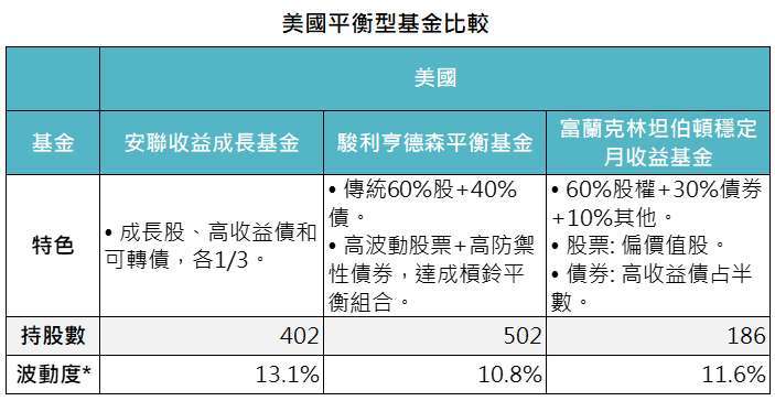 資料來源：Lipper、基金月報，「鉅亨買基金」整理，資料截至 2021/12/31。* 波動度指的是三年年化標準差，以美元計算。此資料僅為歷史數據模擬回測，不為未來投資獲利之保證，在不同指數走勢、比重與期間下，可能得到不同數據結果。投資人因不同時間進場，將有不同之投資績效，過去之績效亦不代表未來績效之保證。