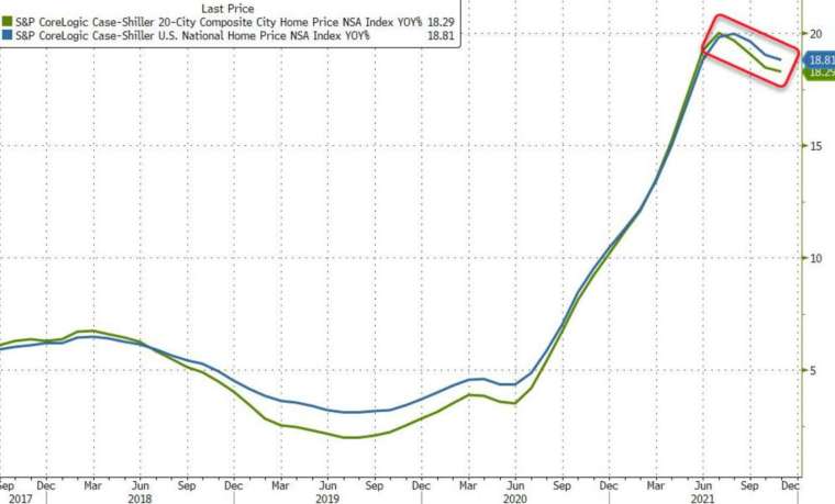 綠線：標普CS 20大城房價指數年率，藍線：標普CS美國國家房價指數年率 (圖：Zerohedge)