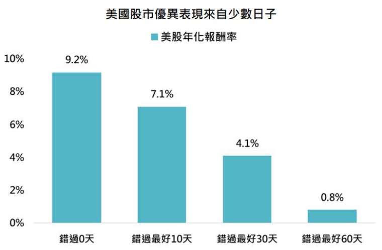資料來源：Bloomberg，「鉅亨買基金」整理，採標普 500 指數，資料期間: 1985/1/2-2022/1/21。此資料僅為歷史數據模擬回測，不為未來投資獲利之保證，在不同指數走勢、比重與期間下，可能得到不同數據結果。