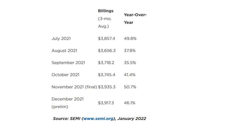 2021年7 -12月北美半導體製造商出貨金額統計，單位:百萬美元。(圖:SEMI提供)