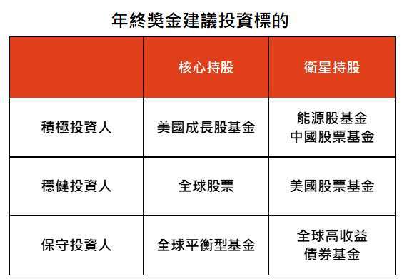 資料來源:「鉅亨買基金」整理,資料截至 2022/1/24。此資料僅為歷史數據模擬回測,不為未來投資獲利之保證,在不同指數走勢、比重與期間下,可能得到不同數據結果。投資人因不同時間進場,將有不同之投資績效,過去之績效亦不代表未來績效之保證。