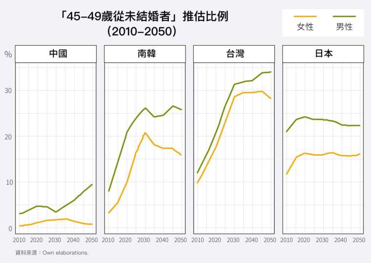 未來數十年，東亞單身人口預估會持續攀升，翻倍增加。臺灣和韓國幾乎是一路走高；日本因為工業化更早，女性婚育延遲、未婚的現象，比其他國家更早出現，因此數據預估較持平。 圖│研之有物（資料來源│Demographic Change and Increasing Late Singlehood in East Asia, 2010–2050）
