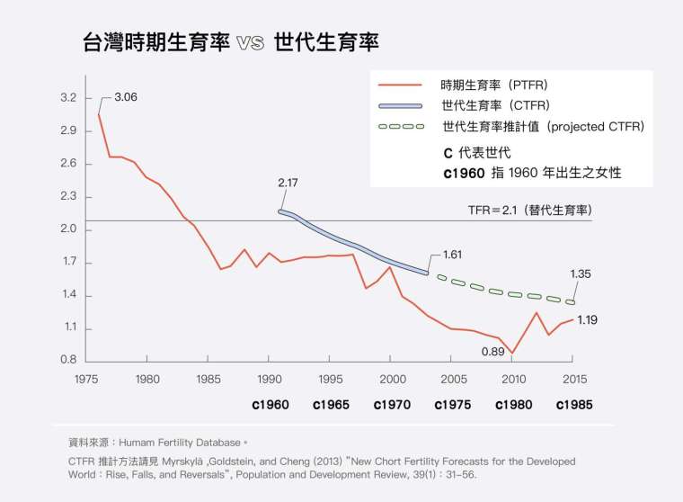 單看時期生育率，臺灣 1985 年已跌至 2 以下；但世代生育率一直到 1965 年世代才低於 2 人。PTFR 呈現的只是單一時點的生育概況，必須同時檢視真實世代的 CTFR，才能分析低生育率的形成主因。 圖│研之有物（資料來源│鄭雁馨） 年輕夫妻不想生？低生育率