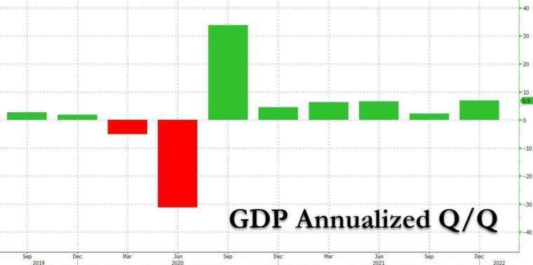  美國 Q4 GDP 季增年率初值報 6.9％ (圖：Zerohedge)