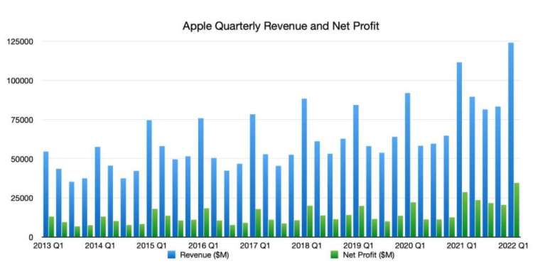  蘋果逐季總營收和各項產品營收。來源: AppleInsider