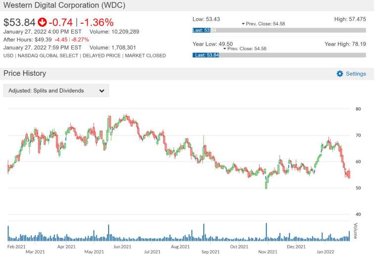 WDC 股價走勢圖 圖片：anue 鉅亨