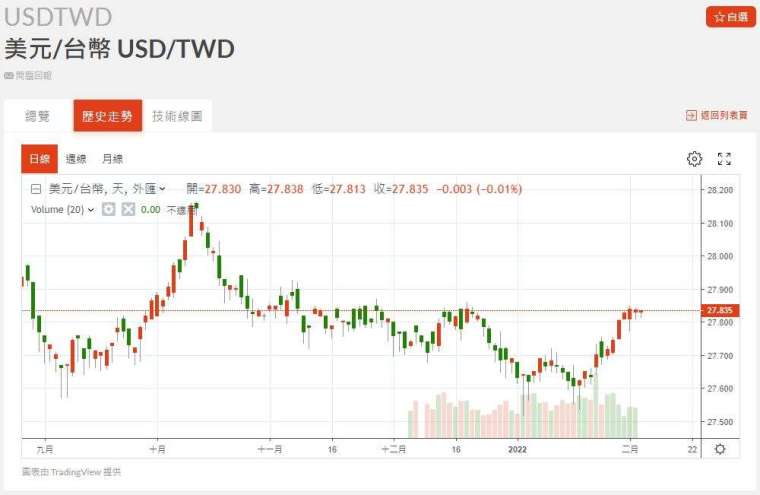 新台幣近期匯率走勢。(圖：鉅亨網)