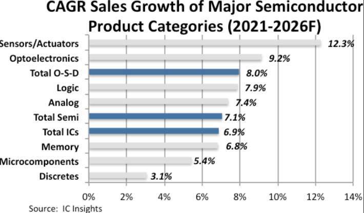 2021 至 2026 年半導體總銷售額的複合年成長率為 7.1%。(圖片：IC Insights)