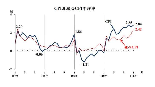 1月CPI連6個月衝破通膨警戒線。(圖：主計總處提供)