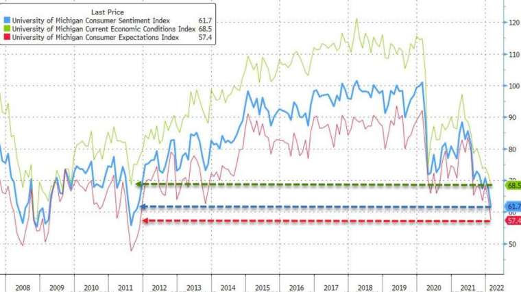 蓝：密大消费者信心指数，绿：密大经济现况指数，密大消费者预期指数 (图：Zerohedge)(photo:CnYes)
