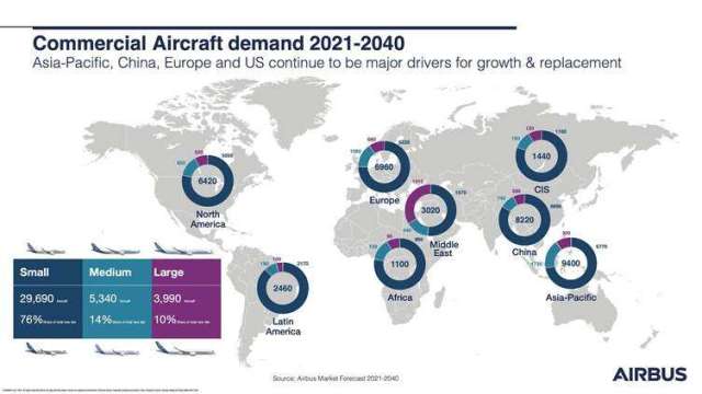 空巴估未来20年亚太地区将需要17620架新造客机和货机。(图：空巴提供)(photo:CnYes)