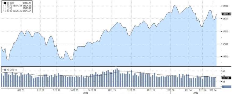 （資料來源：Bloomberg, 截至2022/02/16）