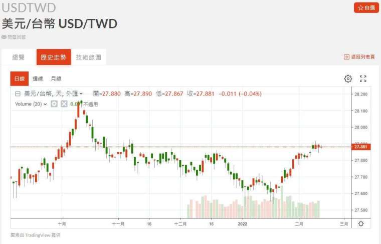 新台幣近期匯率走勢。(圖：鉅亨網)