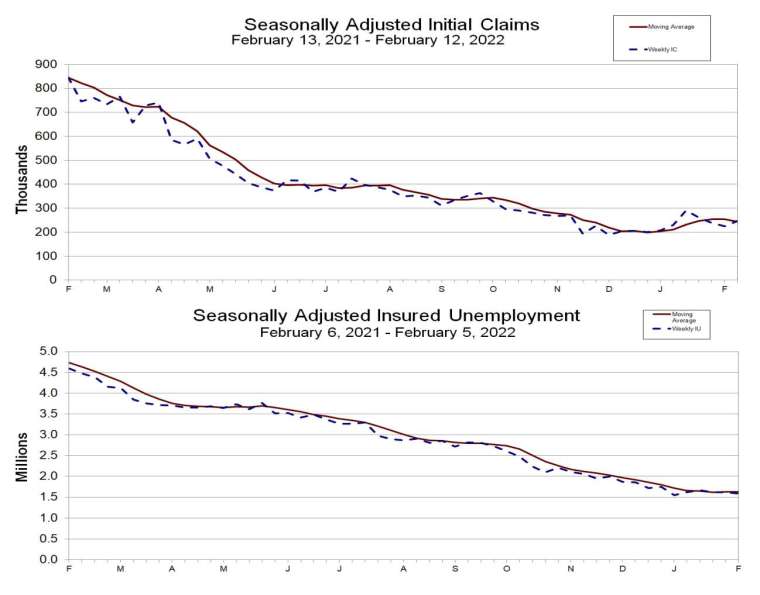 上：失業金初領人數走勢，下：失業金續領人數走勢 (圖：美國勞工部)